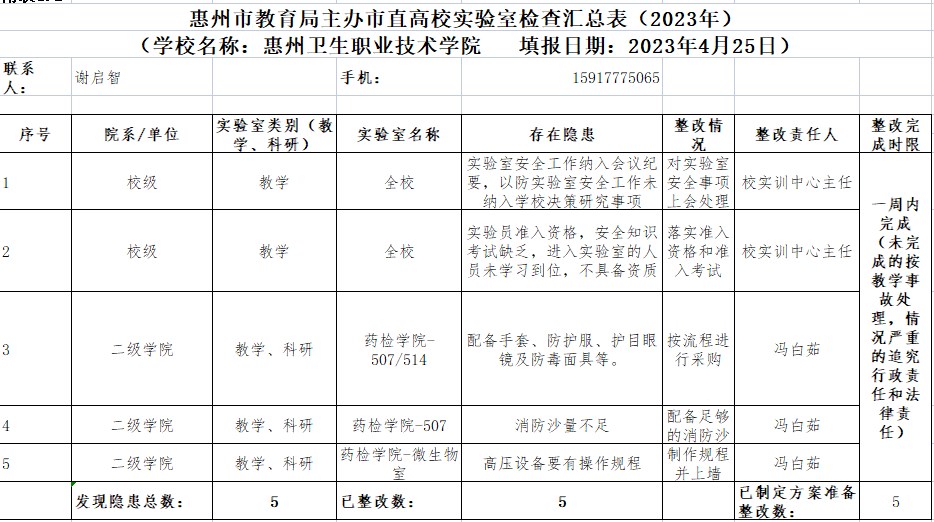 2023年4月25日惠州市教育局实验安全检查