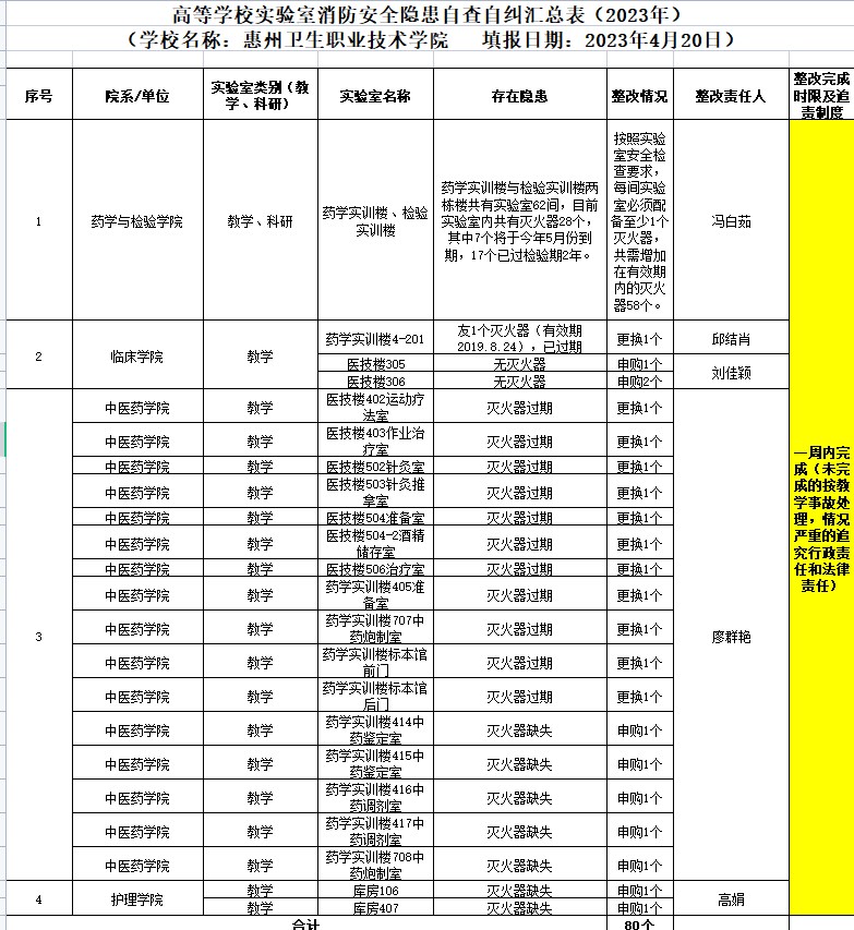2023年4月20日实验室消防、用电及重大危险源检查